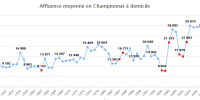 L'Affluence des verts à domicile depuis 1948 !