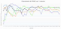Les graphiques en championnat de l'ASSE