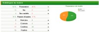 Les stats des matchs en graphique