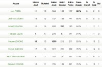 Les statistiques individuelles des verts